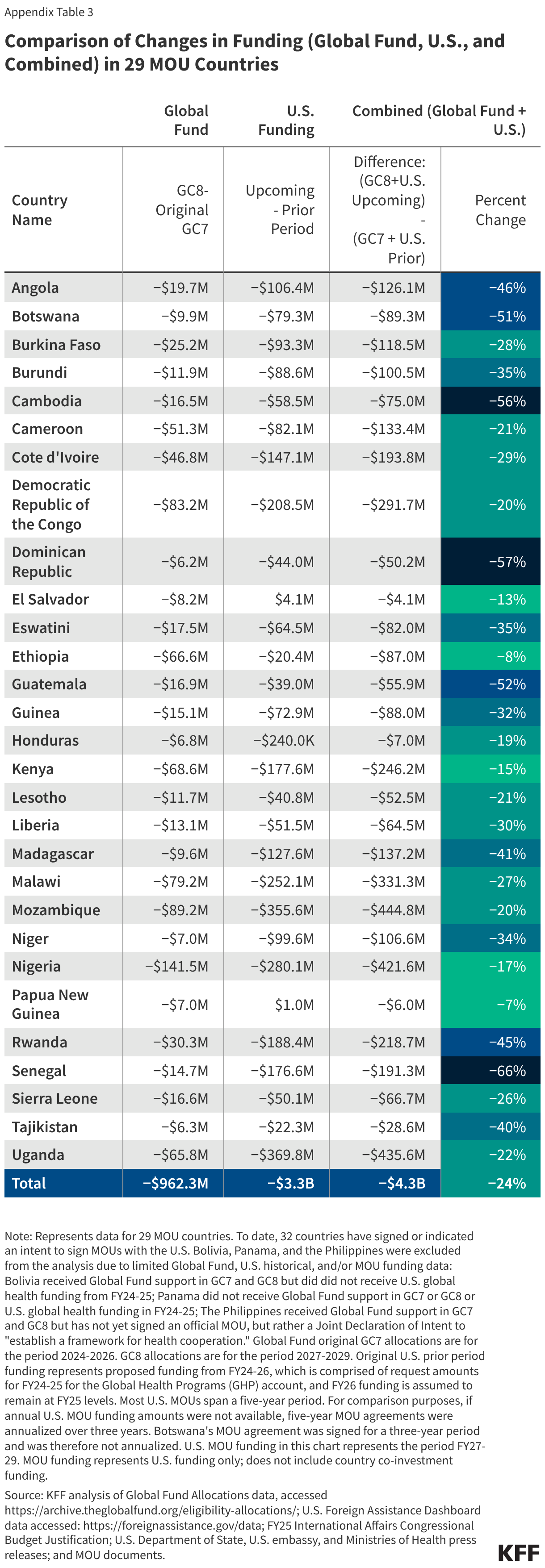 Comparison of Changes in Funding (Global Fund, U.S., and Combined) in 29 MOU Countries (Table)