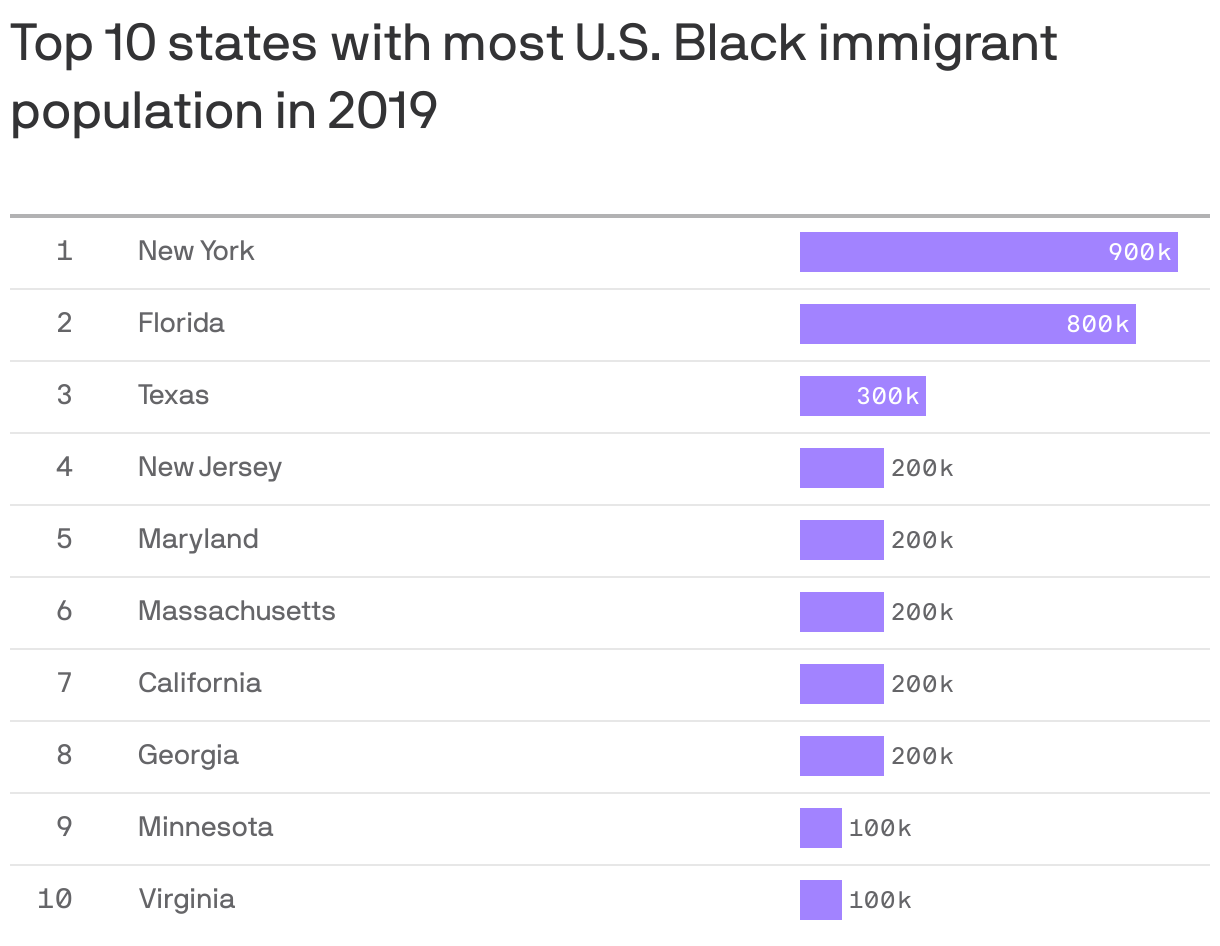 Top 10 states with most U.S. Black immigrant population in 2019