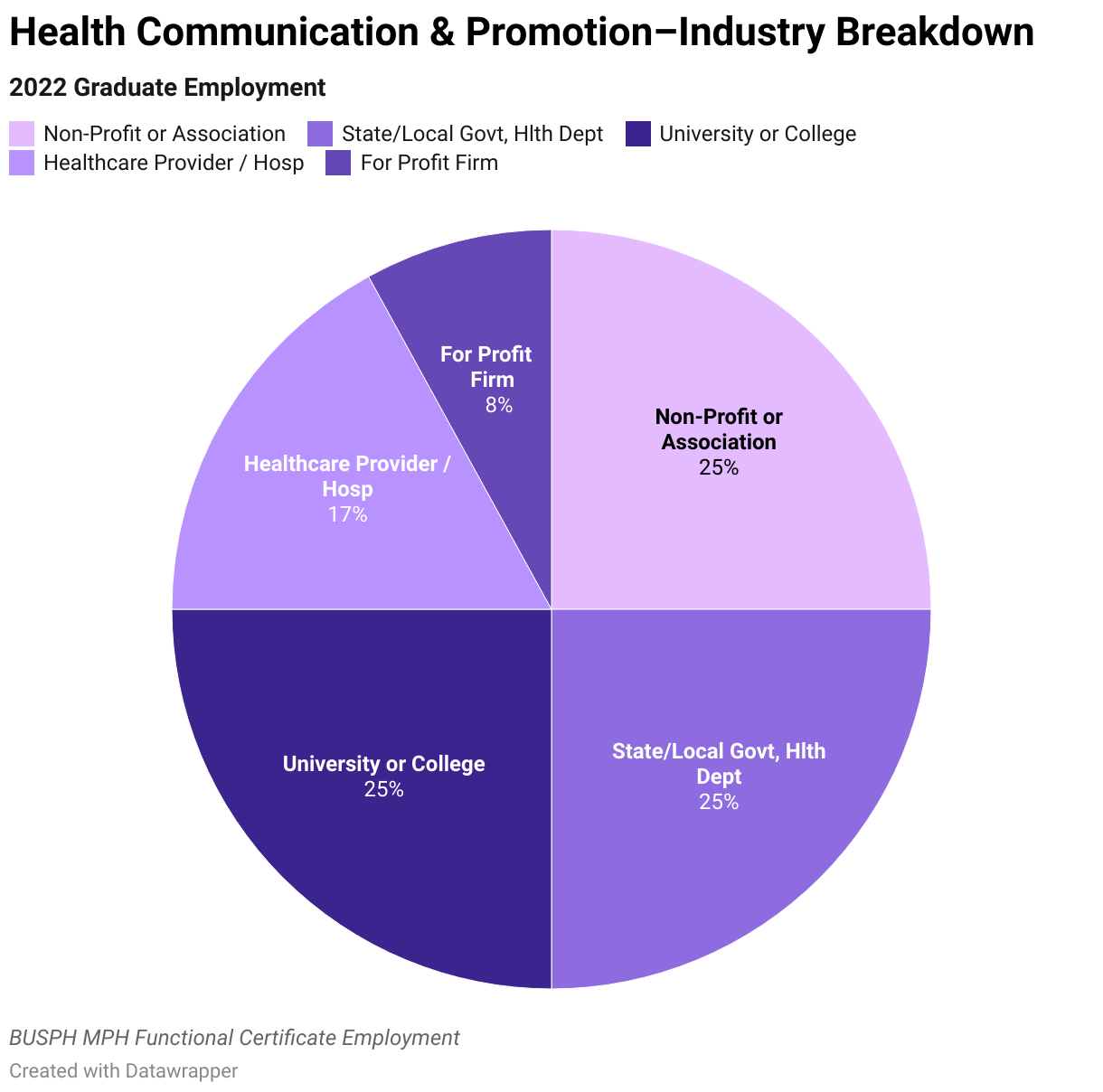 2022 Health Communication &amp; Promotion Graduate Employment Data Industry Breakdown