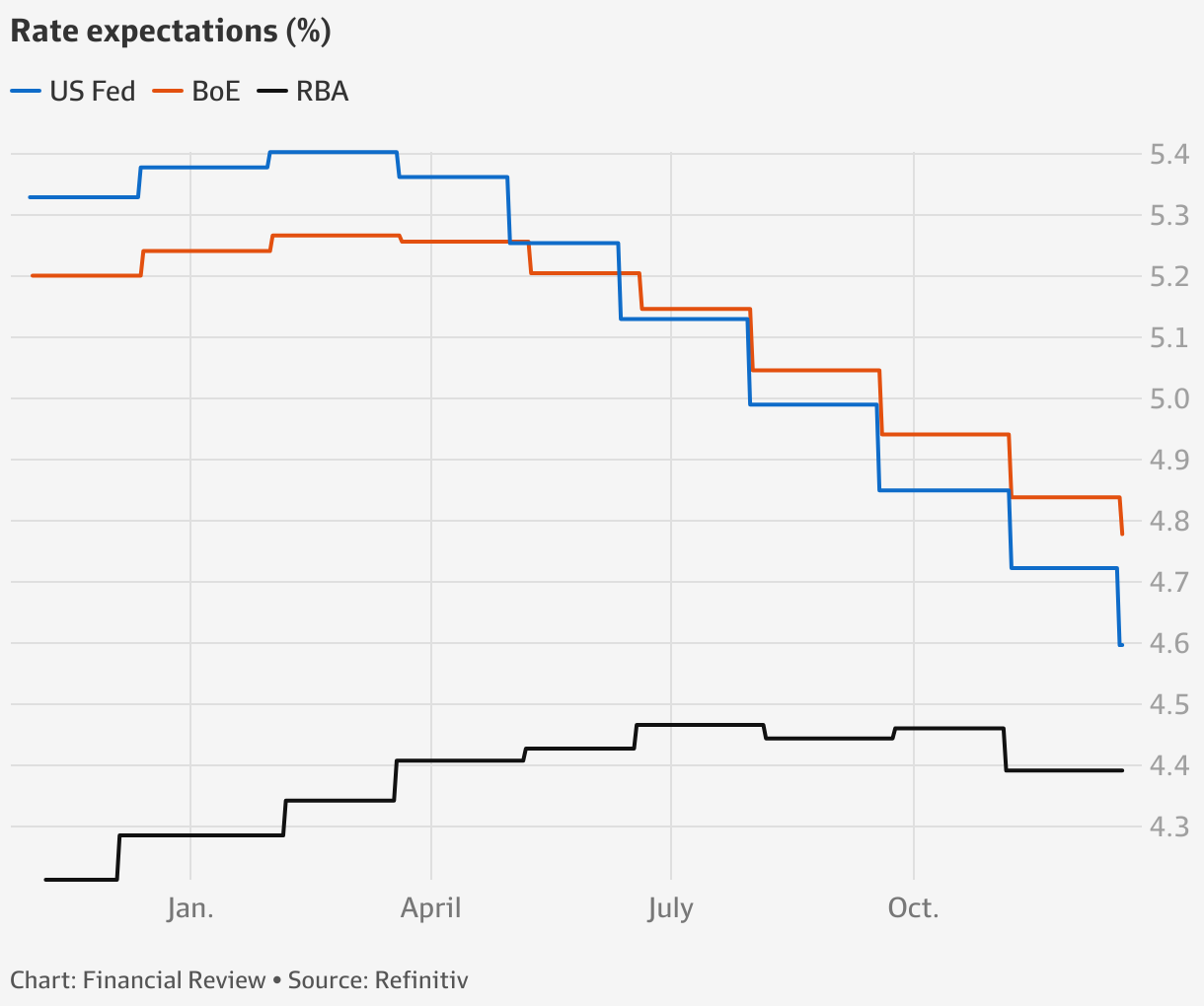 Interest rates: No cuts in sight as US Federal Reserve and the Bank of ...