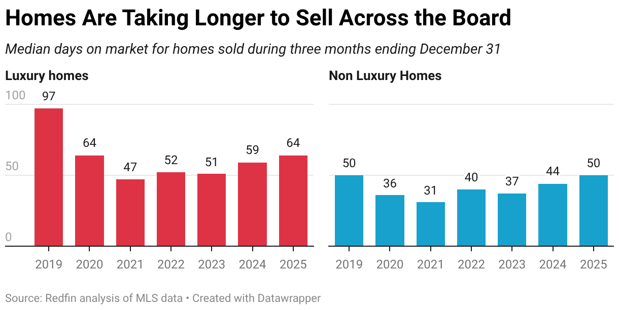 Homes Are Taking Longer to Sell Across the Board (Small multiple column chart)