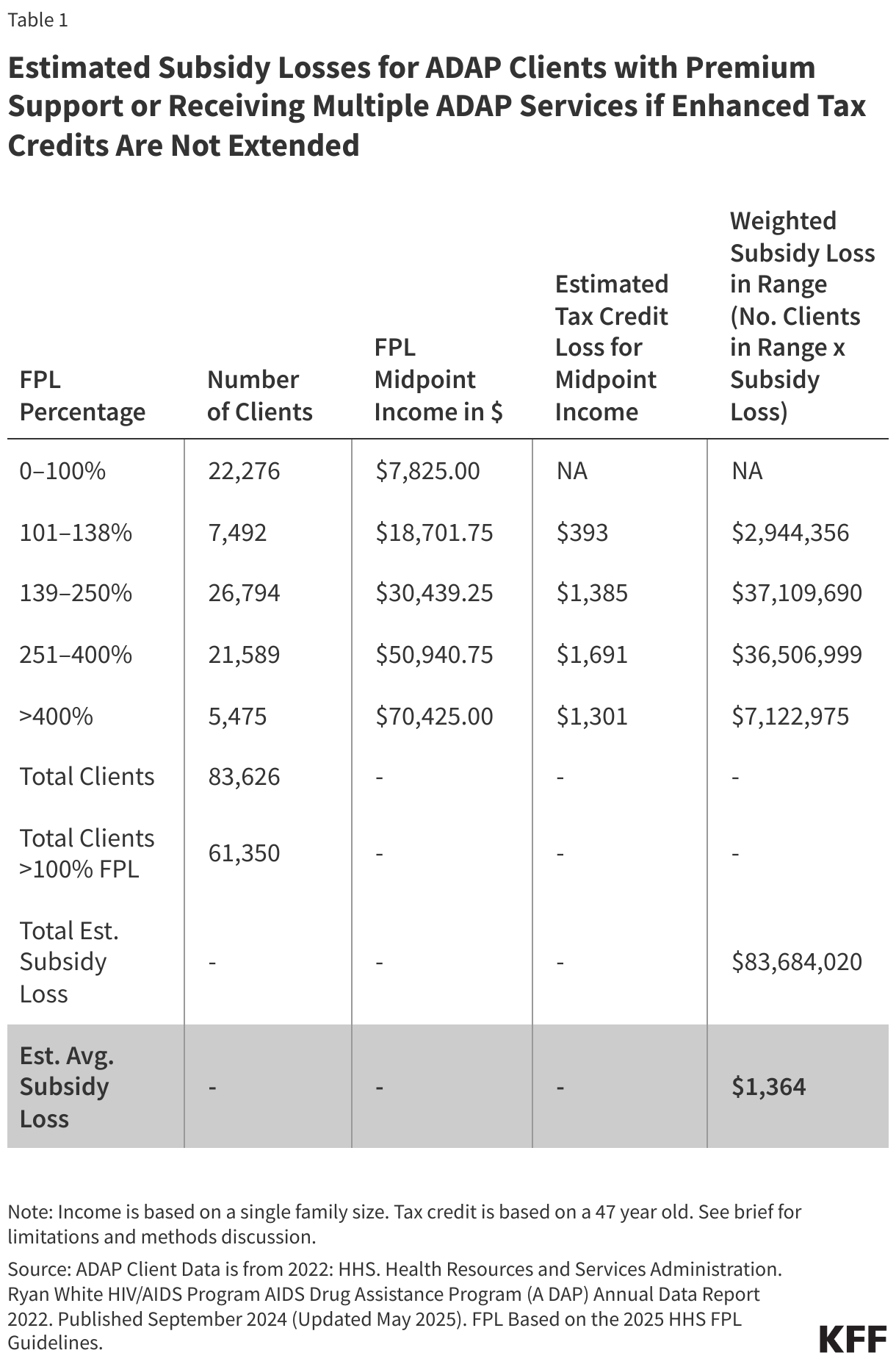 Estimated Subsidy Losses for ADAP Clients with Premium Support or Receiving Multiple ADAP Services if Enhanced Tax Credits Are Not Extended