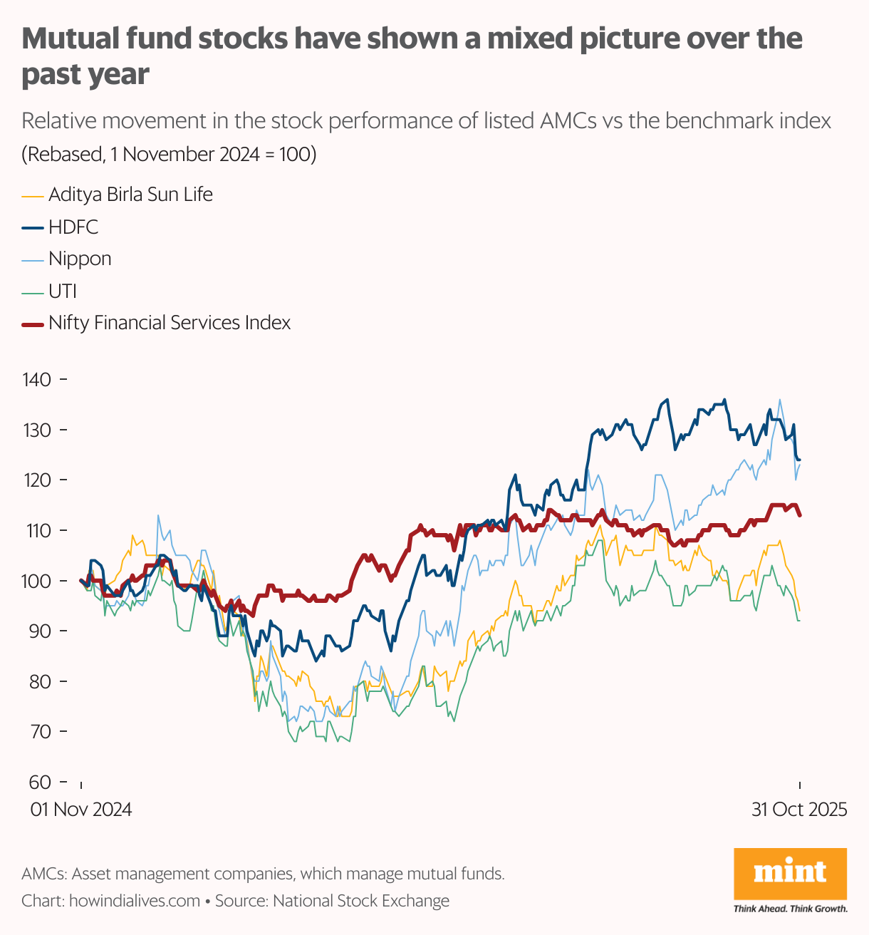 A line chart that shows the rebased stock performance of four listed asset management companies versus a benchmark index over the past year. The four AMCs are HDFC, Aditya Birla Sun Life, Nippon and UTI. In the past year, HDFC and Nippon, have outperformed the index, Aditya Birla and UTI have not.