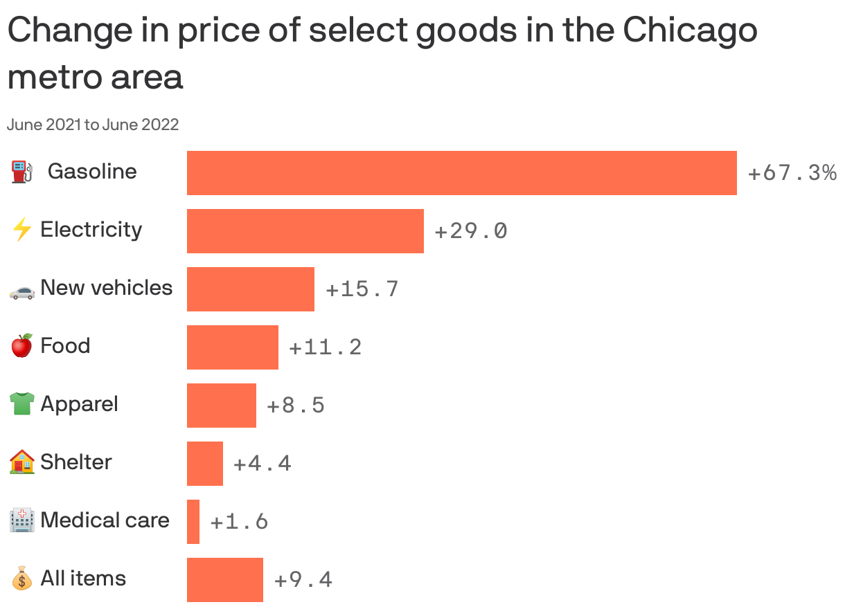 Change in price of select goods in the Chicago metro area
