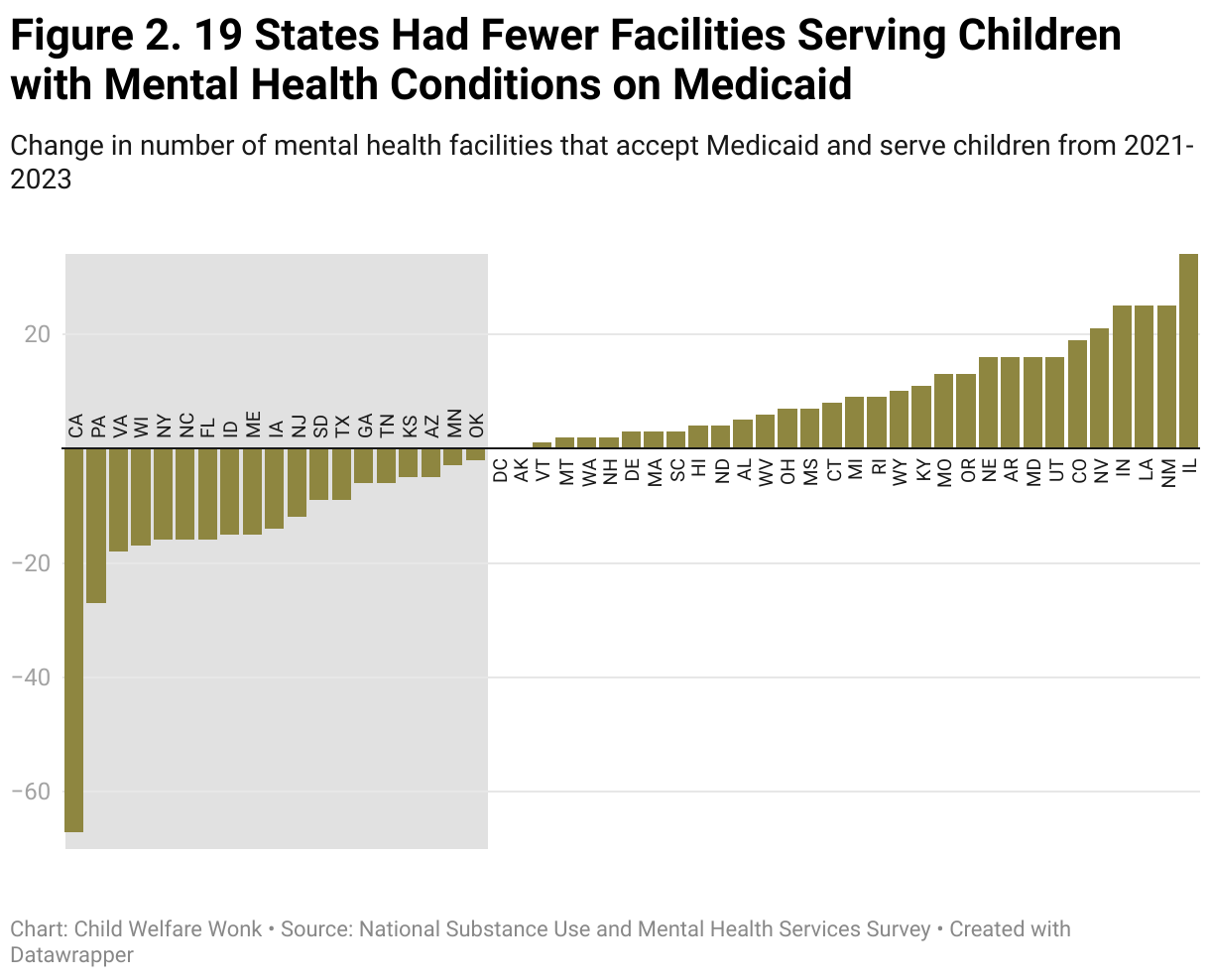 Figure 2. 19 States Had Fewer Facilities Serving Children with Mental Health Conditions on Medicaid (Column Chart)