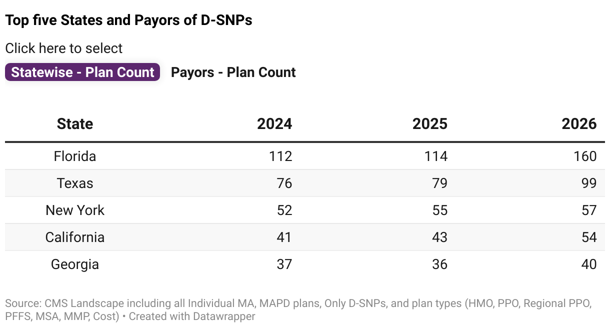 Top five States and Payors of D-SNPs (Table)