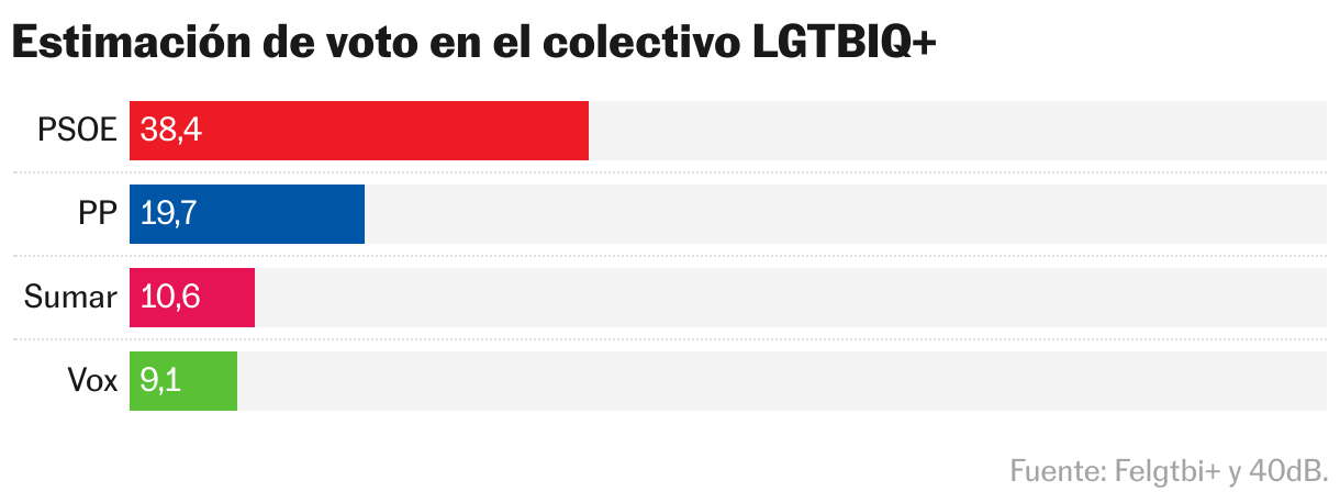 Estimación de voto en el colectivo LGTBIQ+ (Barras divididas)