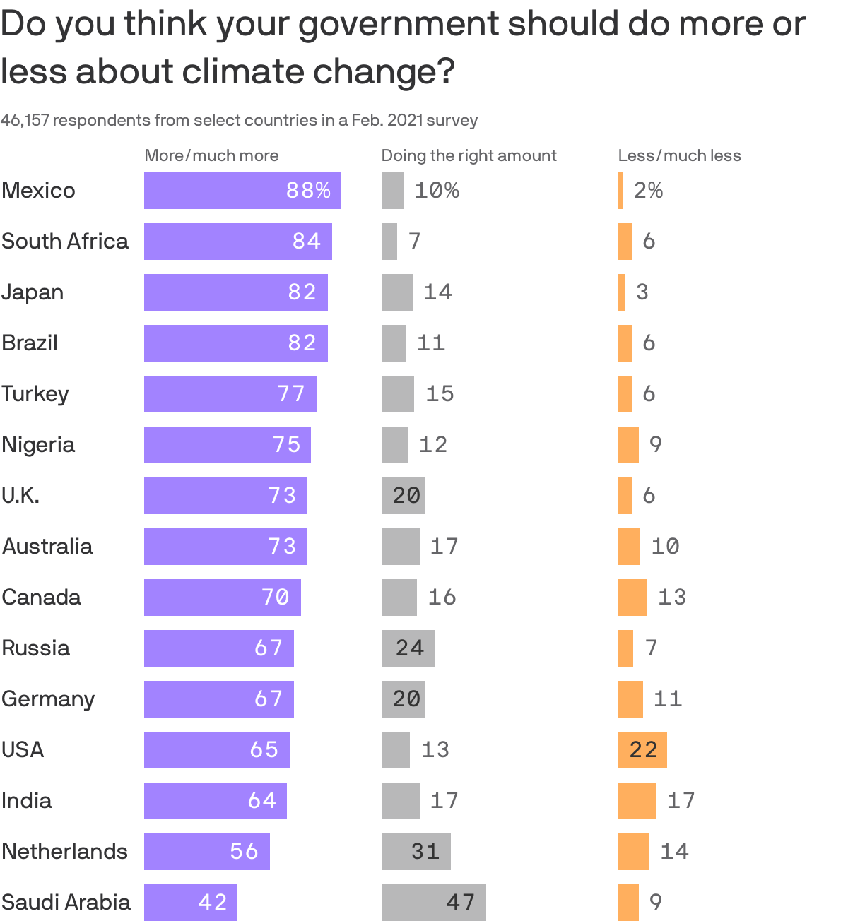 Do you think your government should do more or less about climate change?