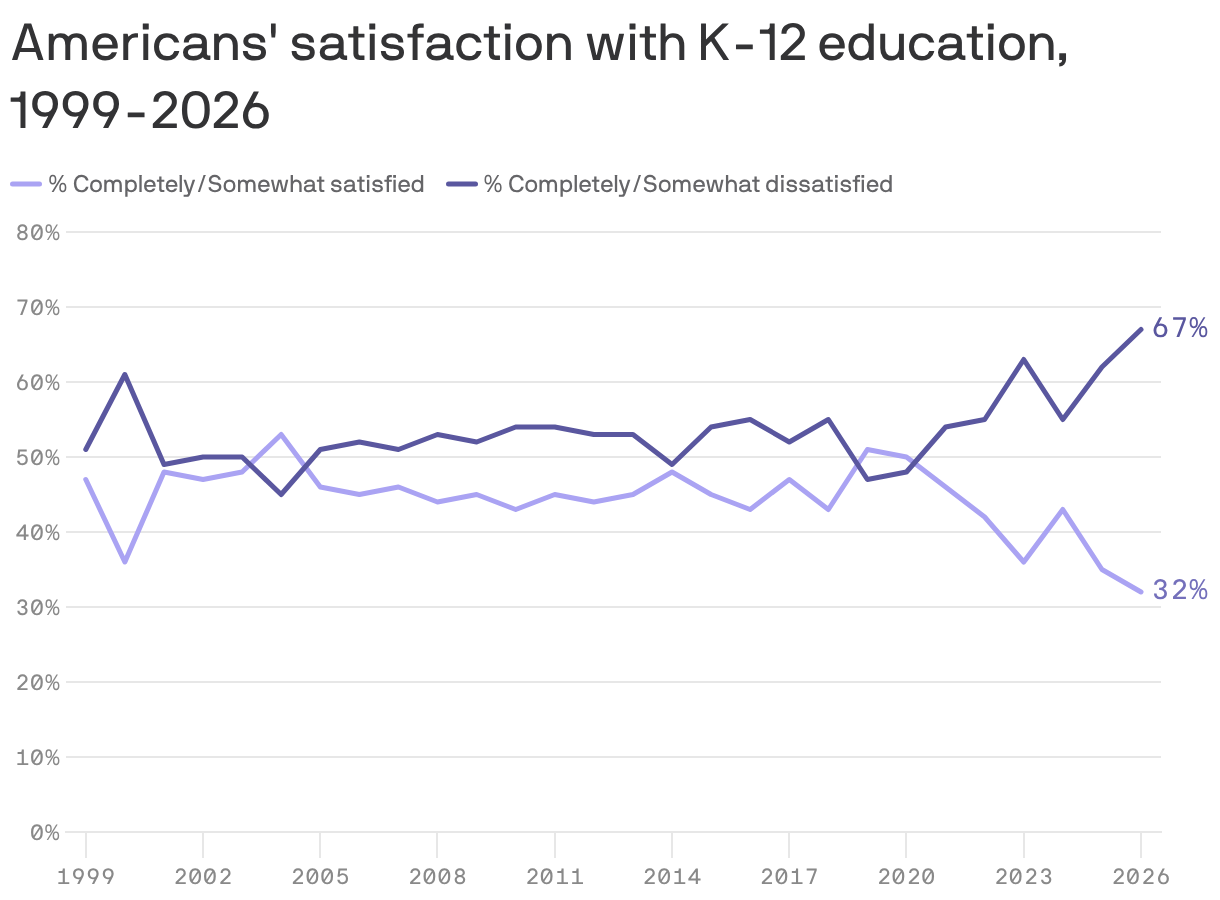 A line chart showing Americans' satisfaction with K-12 education from 1999 to 2026. As of 2026, 67% are dissatisfied, while 32% are satisfied. 