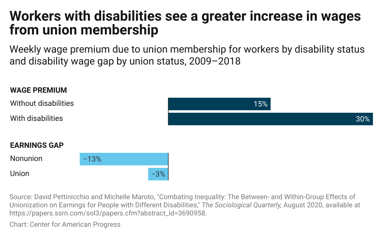 Bar chart showing that the wage premium for workers with disabilities due to union membership is 30 percent, roughly twice as large as the premium for workers without disabilities, and that the earnings gap between workers with and without disabilities shrinks from 13 percent to 3 percent when workers are union members.