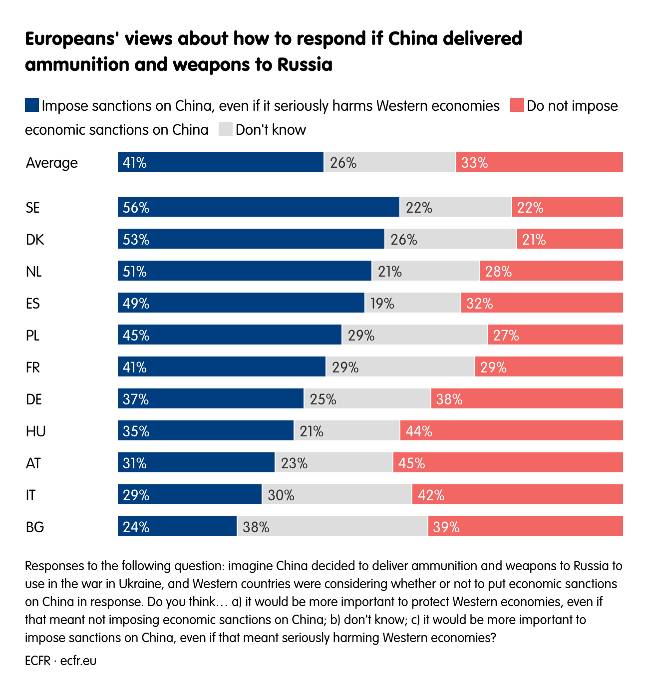Europeans' views about how to respond if China delivered ammunition and weapons to Russia