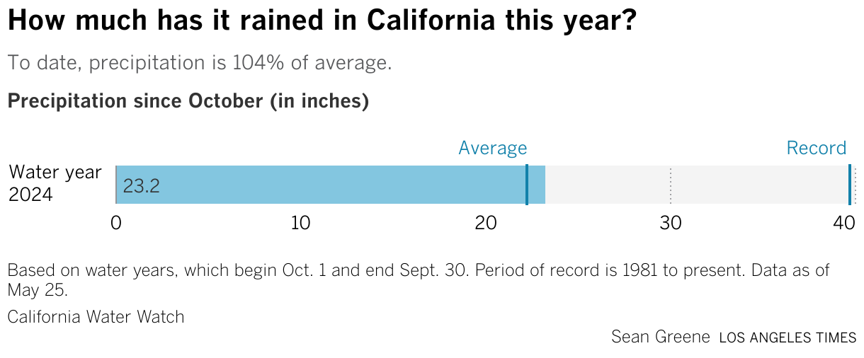California has received 23.2 inches of rain so far this year, compared with an historical average of 21.8.