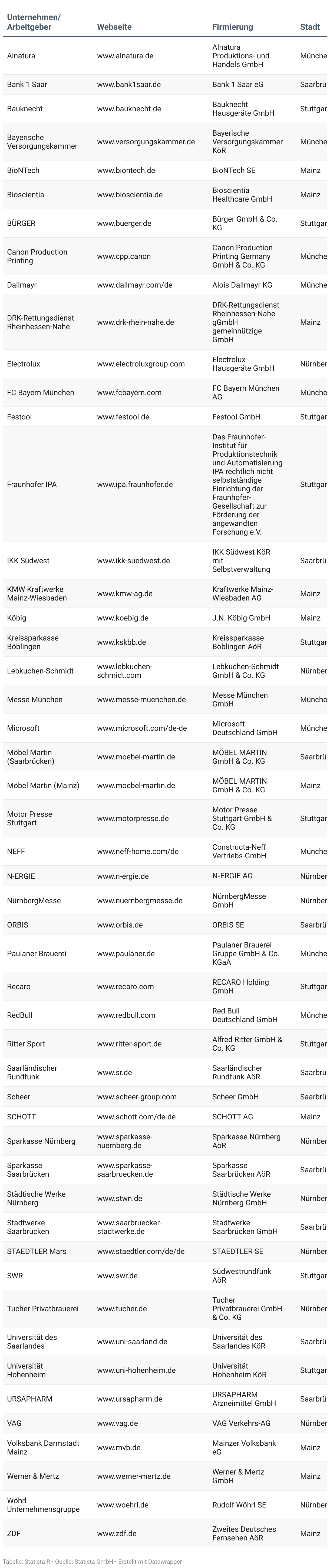 Ranking der Attraktivsten Arbeitgeber der Region 2024, Region Süddeutschland