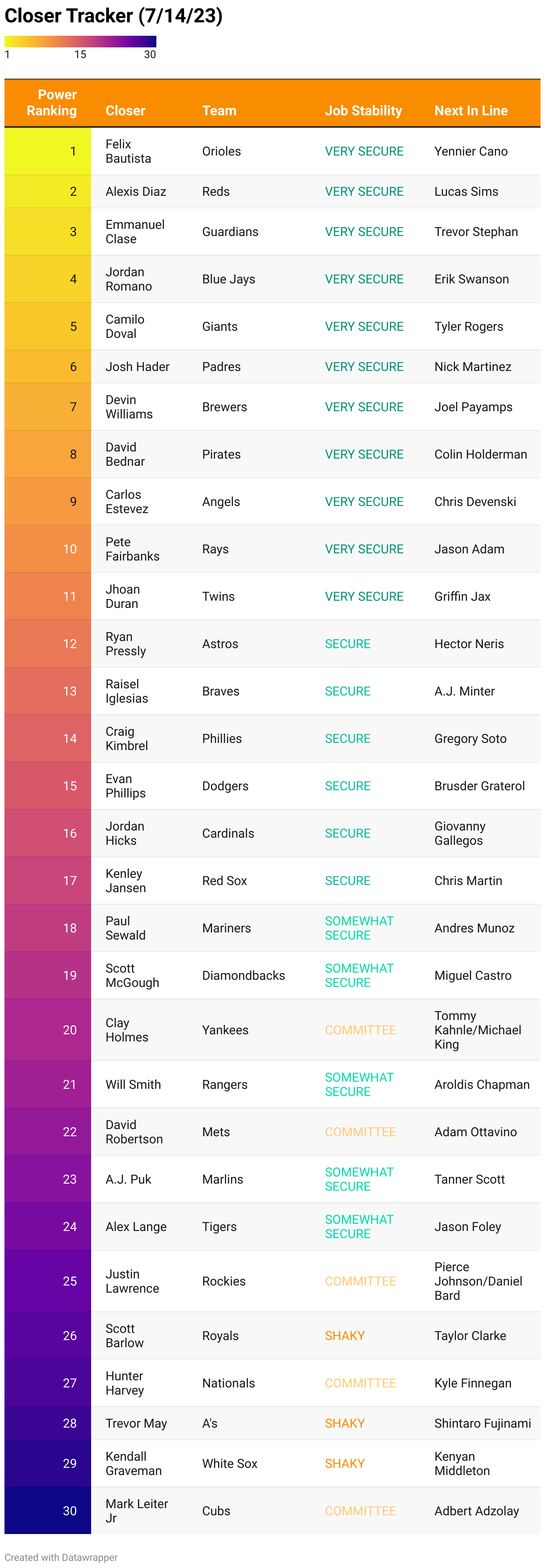 2023 Fantasy Baseball Week 15 Closer Tracker: Jordan Romano, Daniel Bard,  More