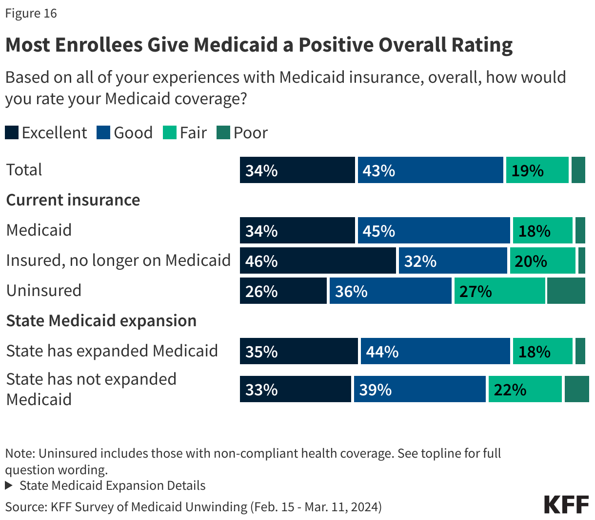 Most Enrollees Give Medicaid a Positive Overall Rating data chart