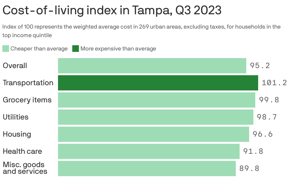 Cost-of-living index in Tampa, Q3 2023