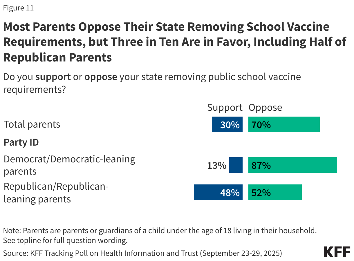 Most Parents Oppose Their State Removing School Vaccine Requirements, but Three in Ten Are in Favor, Including Half of Republican Parents