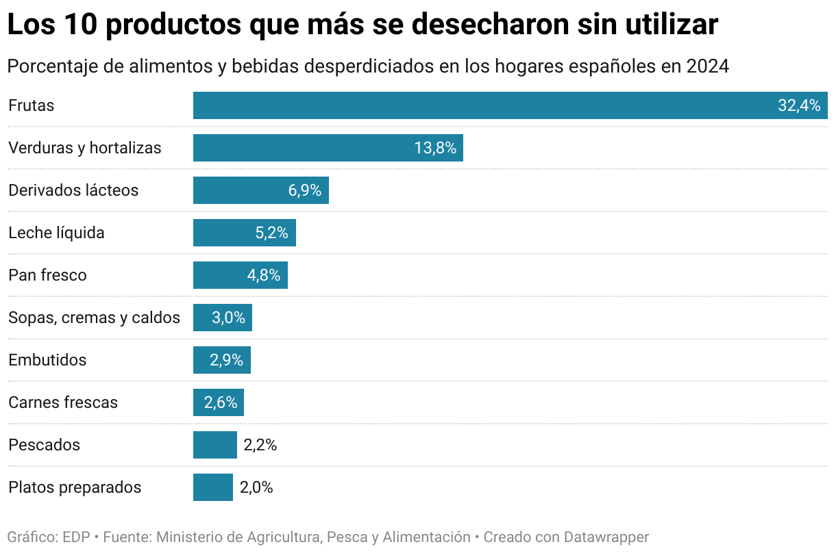 Los 10 productos que más se desecharon sin utilizar (Gráfico de barras)