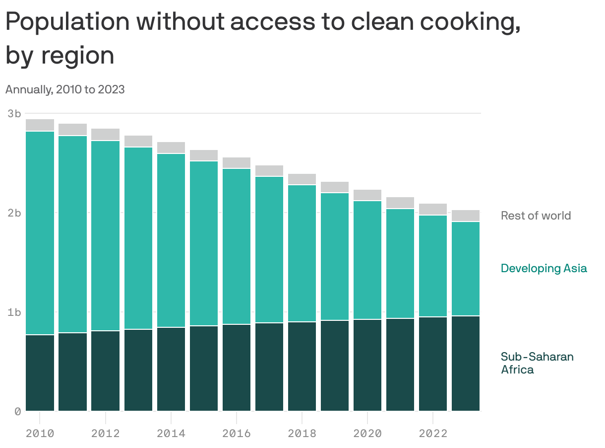 A stacked bar chart shows the global population without access to clean cooking from 2010 to 2023, segmented by region. The total population without access to clean cooking has remained around 2.8 billion, with the majority in Sub-Saharan Africa and Developing Asia. In 2023, about 2 billion were without access worldwide.