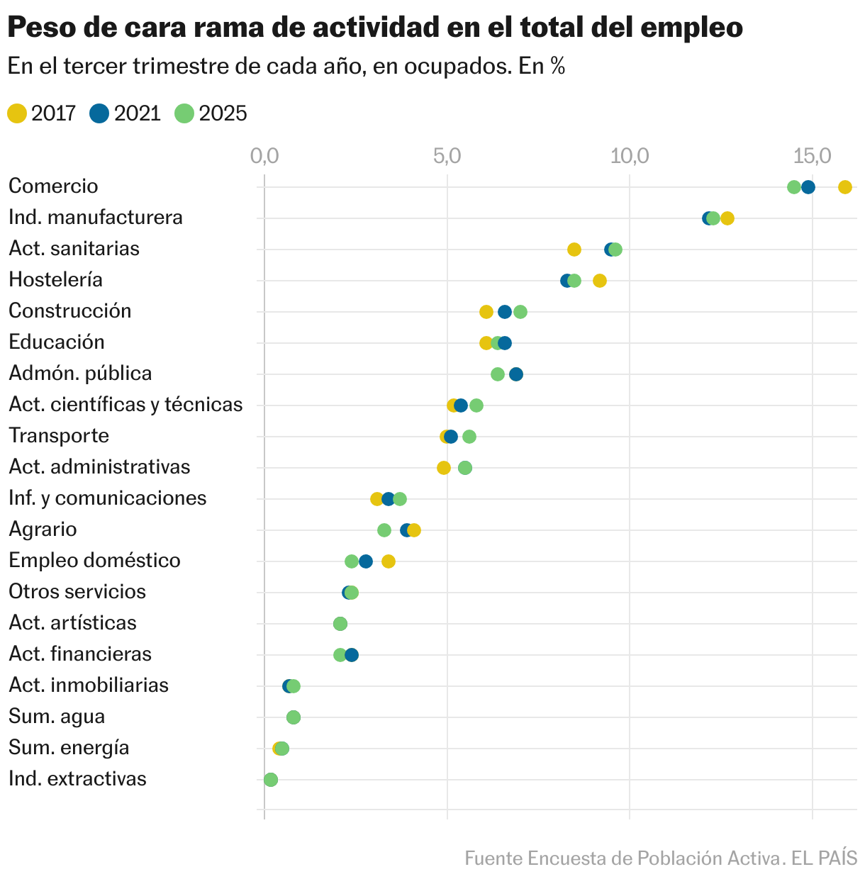 Peso de cara rama de actividad en el total del empleo (Gráfico de puntos)