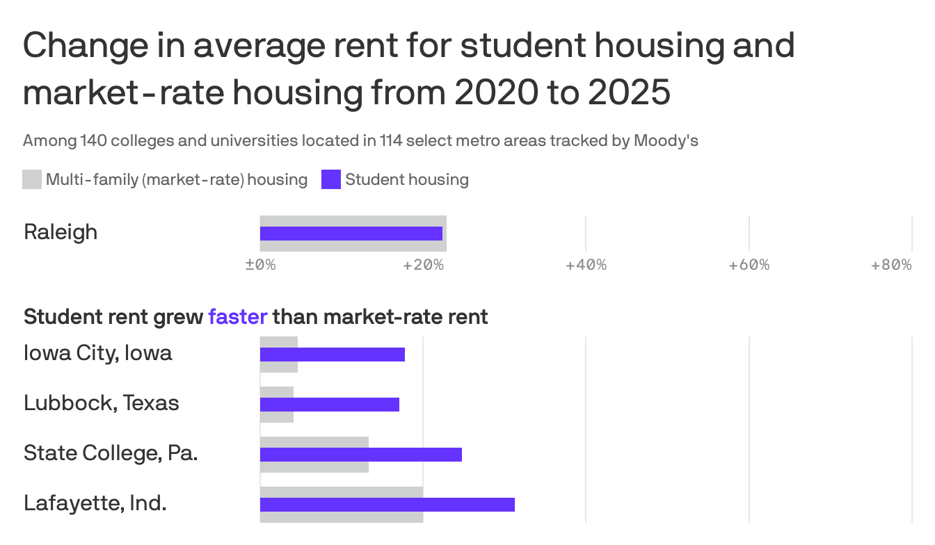 Student housing has gotten pricier - Axios Raleigh