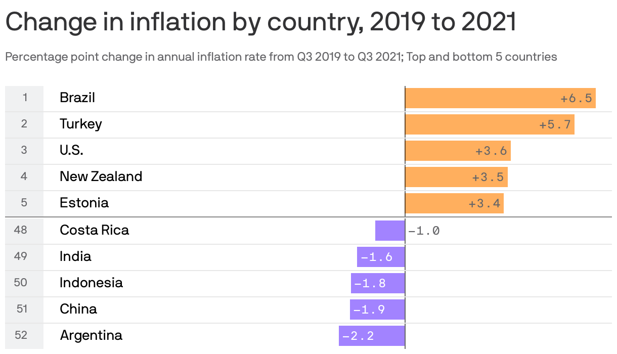 Change in inflation by country, 2019 to 2021