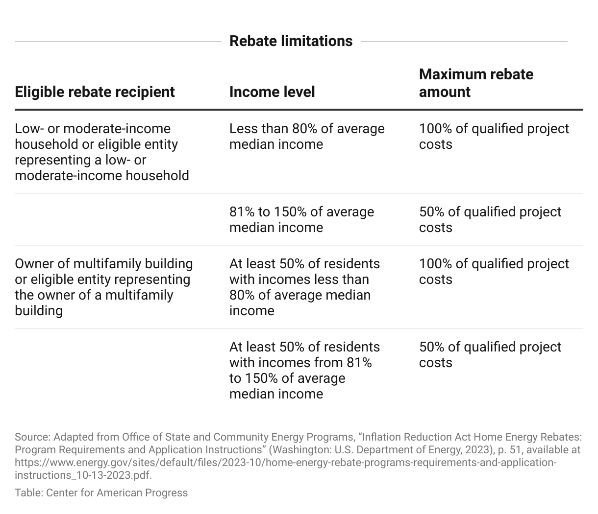 Table showing qualified products, services, and maximum rebate allotments for Home Electrification and Appliance Rebates.