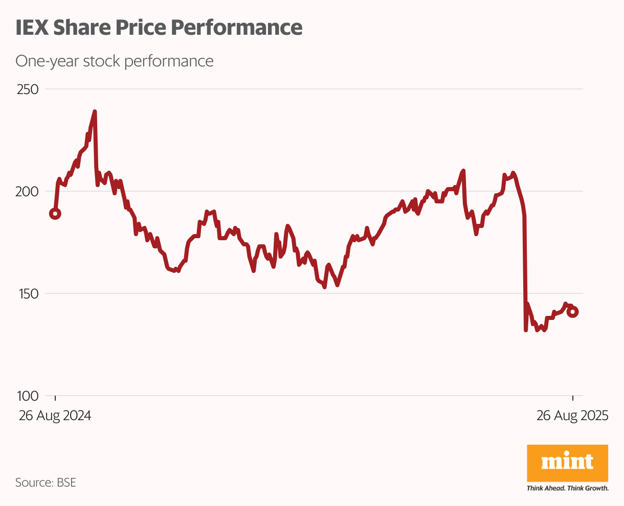 IEX Share Price Performance (Line chart)