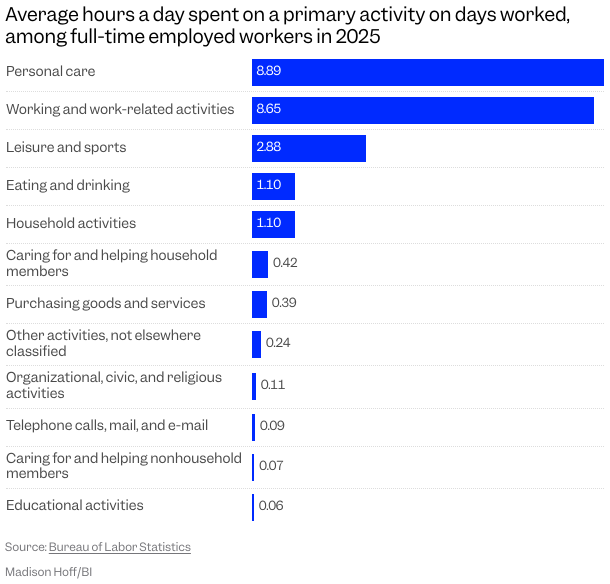 Bar chart of average hours a day full-time employed workers spent on a primary activity in 2025, sorted by what took the most time
