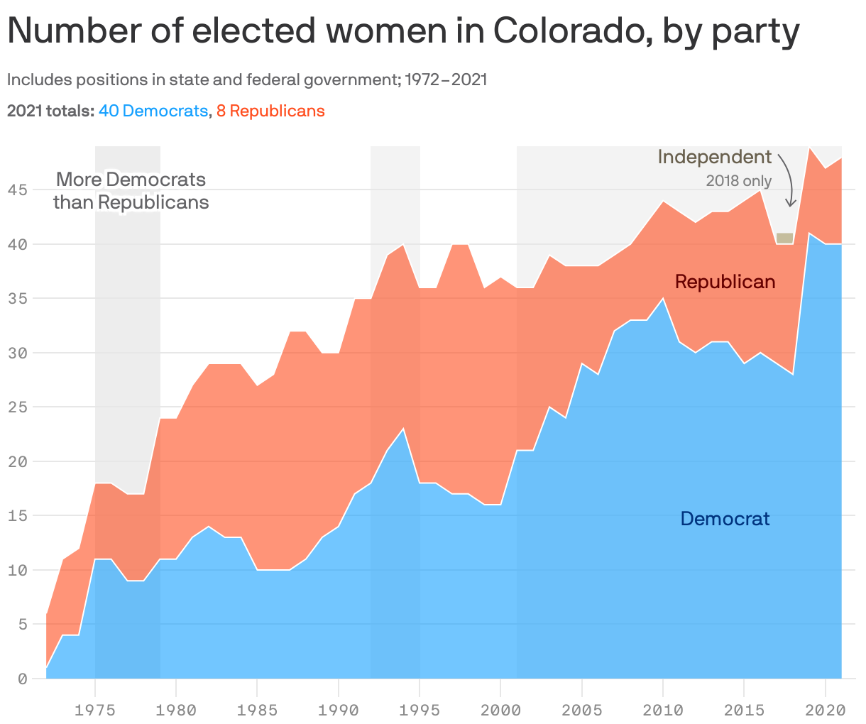 Number of elected women in Colorado, by party