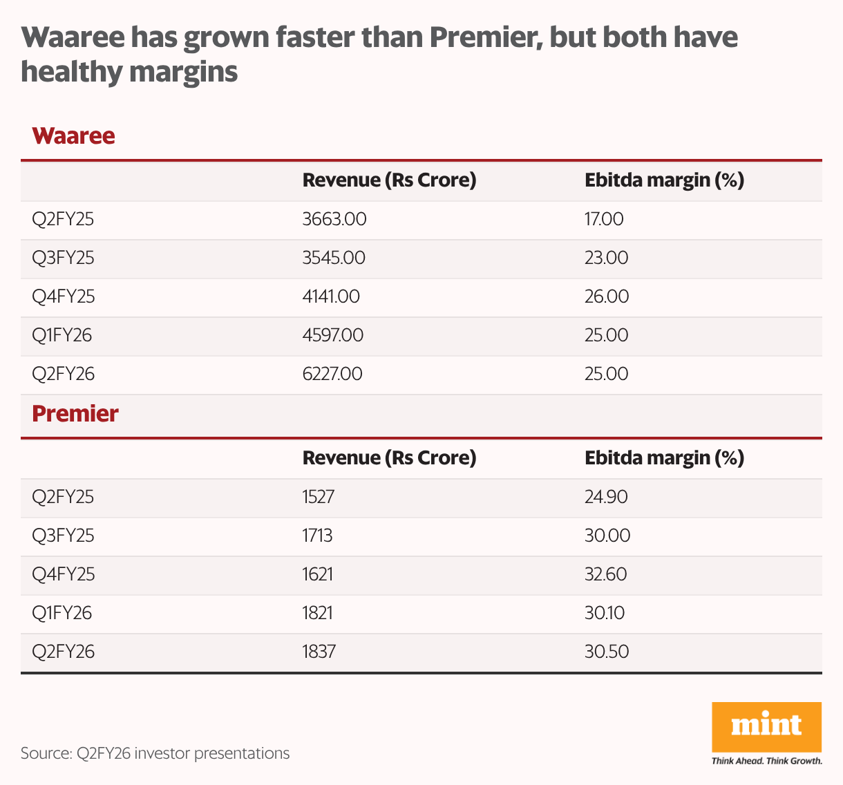 Waaree has grown faster than Premier, but both have healthy margins (Table)
