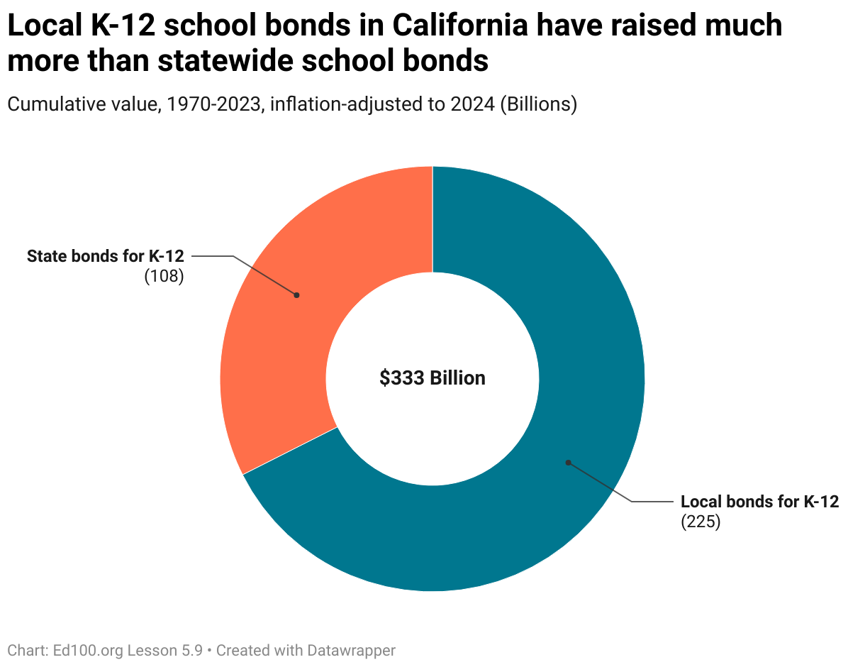 Pie chart of value of local and state school bonds in California, 1970-2023