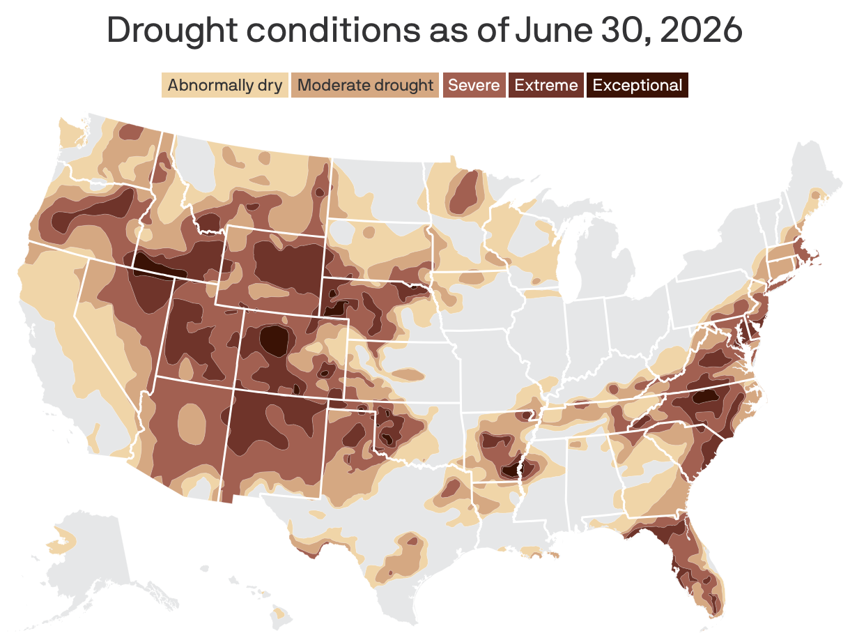 A map showing drought conditions in the United States as of June 30, 2026. Much of the western half of the country and the eastern seaboard are at least abnormally dry, with parts experiencing moderate to exceptional drought.