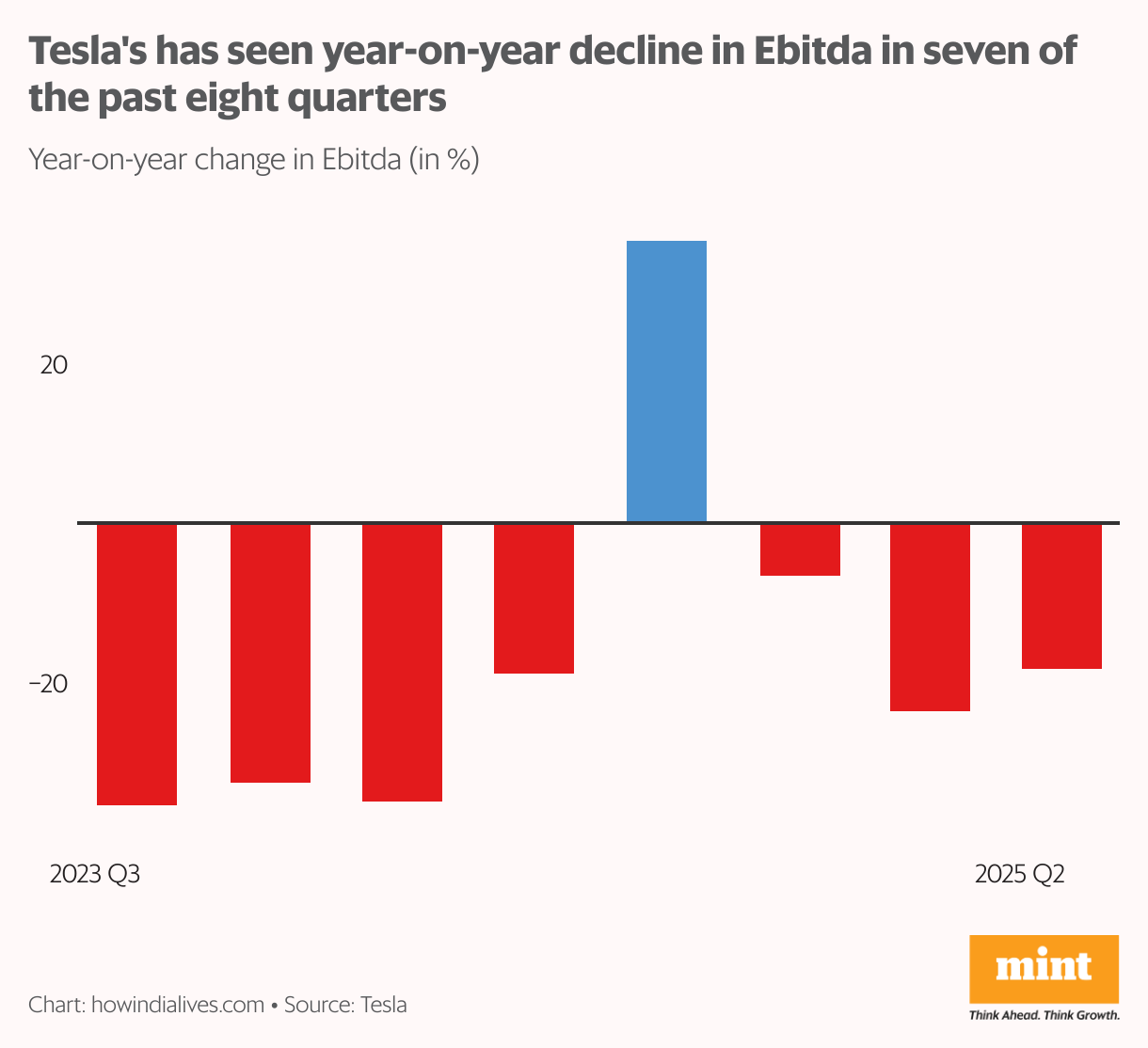 The bar graph shows Tesla's three -month EBITDA until the beginning of 2023, and seven of eight quarters recorded annual decreases. FAVÖK fell below $ 3,000 million in a few quarters by over $ 4,000 million in most of 2023.