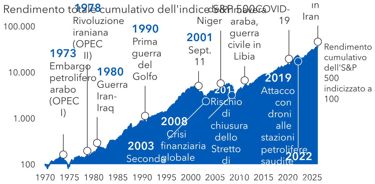 I mercati hanno superato le precedenti crisi petrolifere