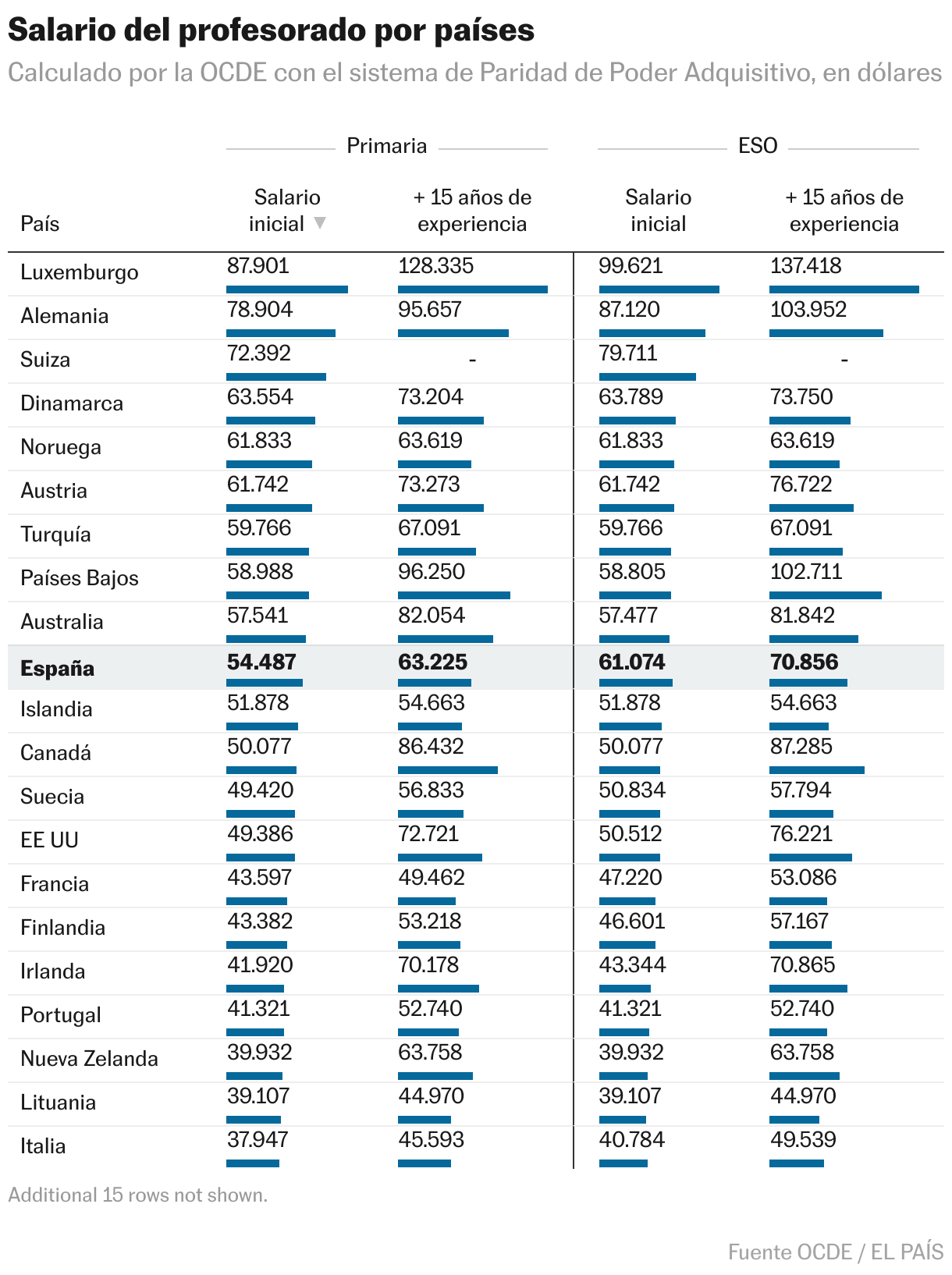 Salario del profesorado por países (Tabla)