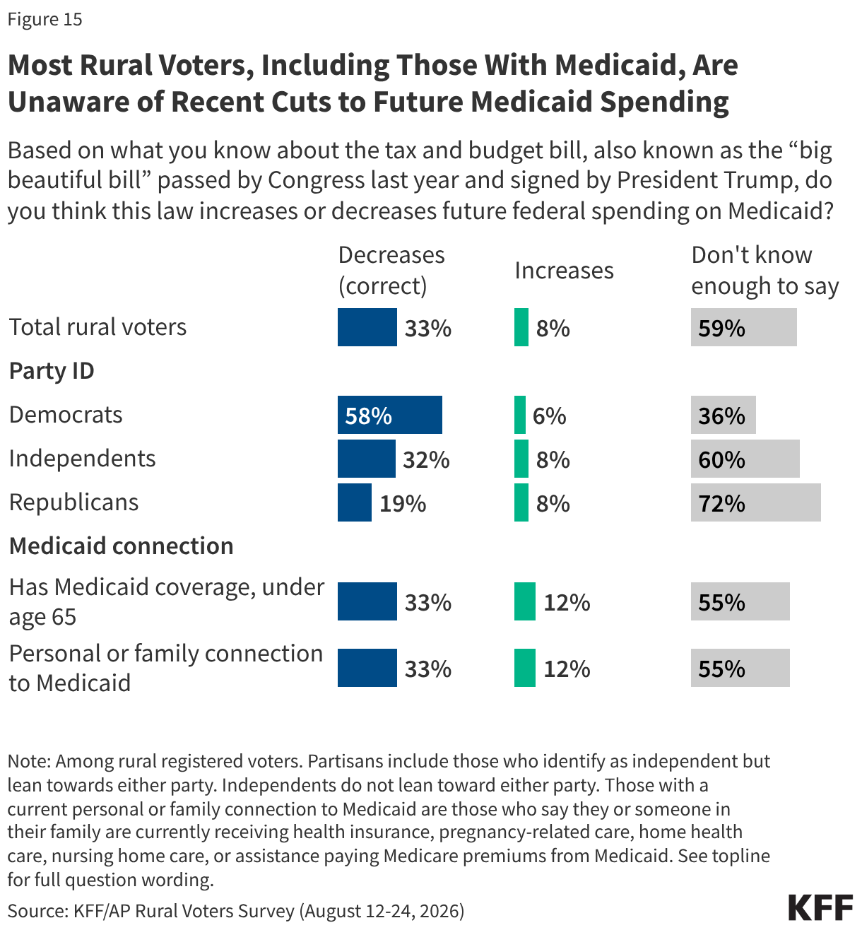 Most Rural Voters, Including Those With Medicaid, Are Unaware of Recent Cuts to Future Medicaid Spending (Split Bars)