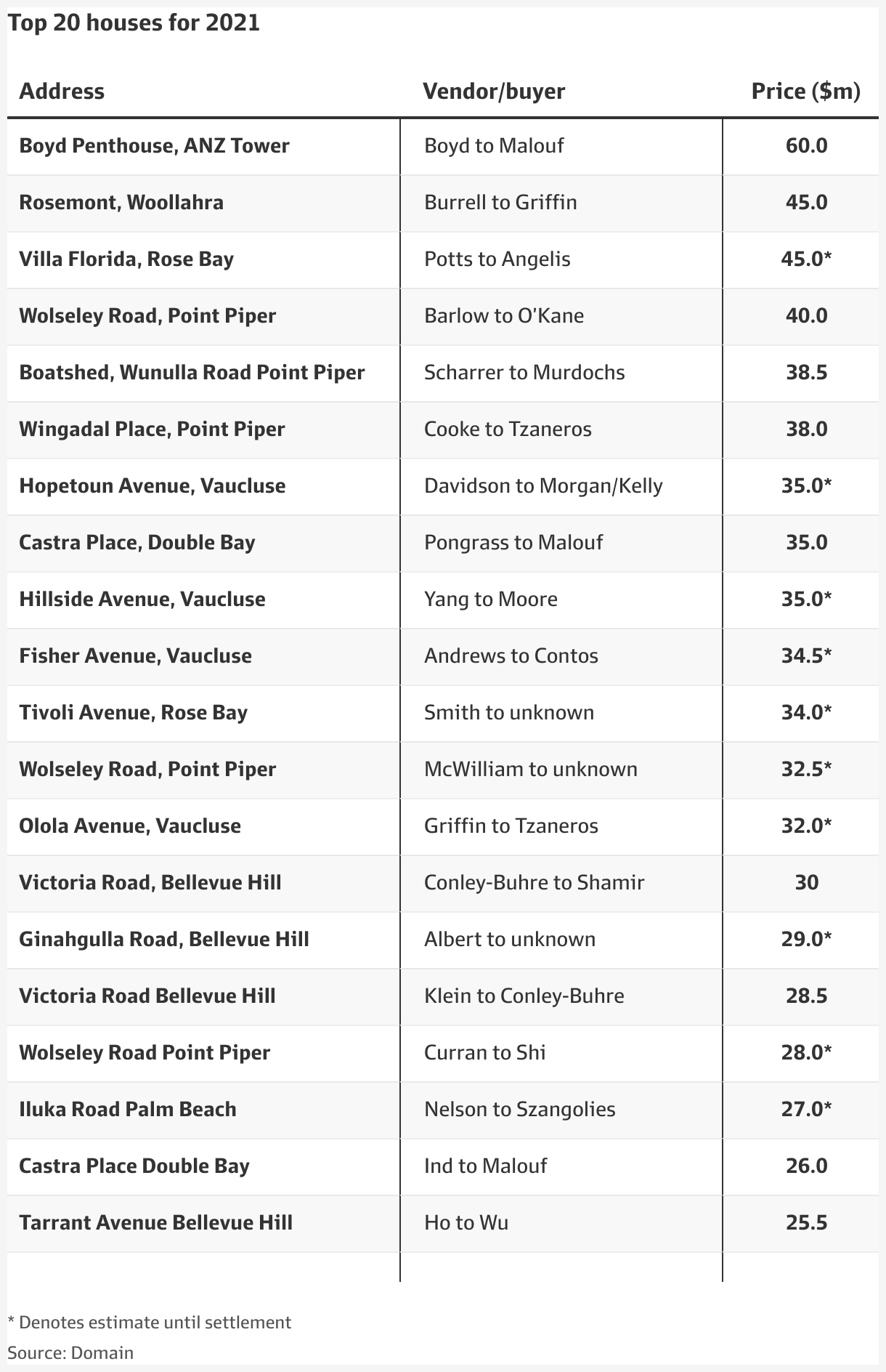 Sydney property Top 20 house sales for 2021 tally almost 700 million