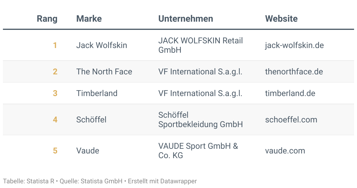 Ranking der Besten Marken Deutschlands 2024, Kategorie Outdoor-Mode