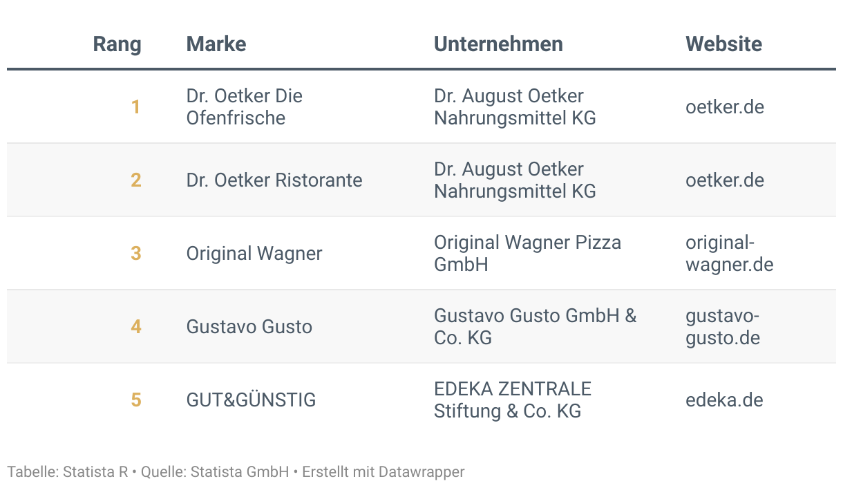 Ranking der Besten Marken Deutschlands 2024, Kategorie Tiefkühlpizza