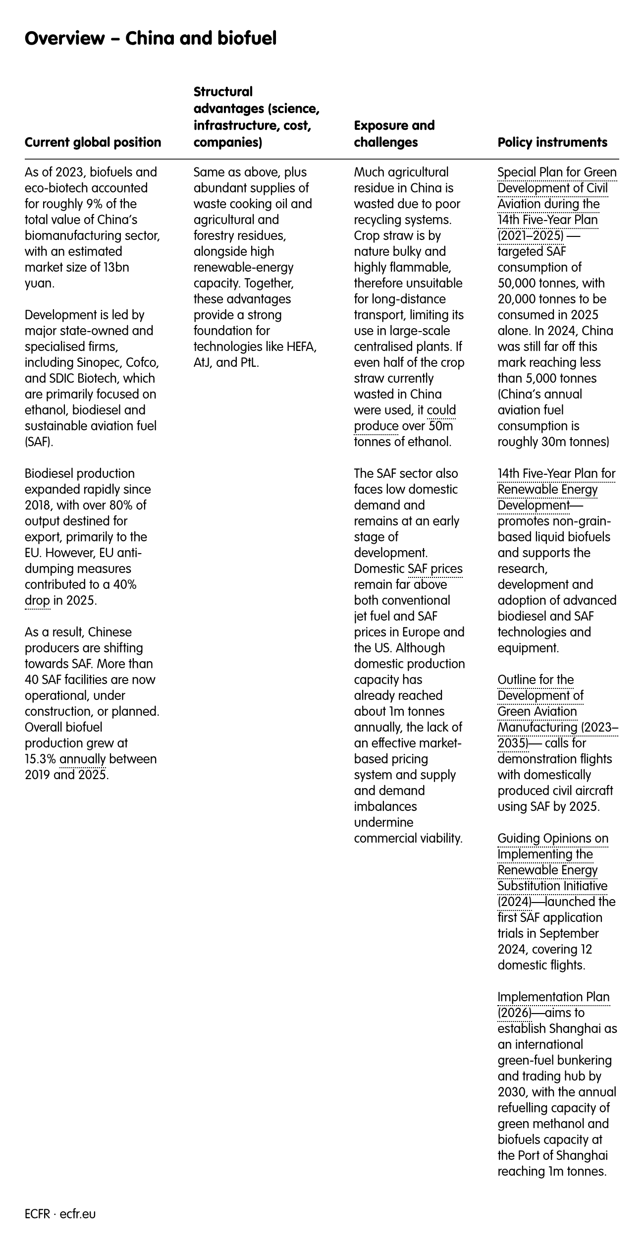 Overview – China and biofuel