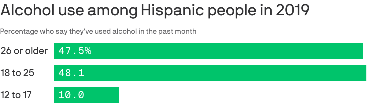 Alcohol use among Hispanic people in 2019