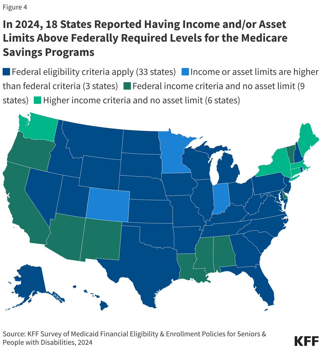 In 2024, 18 States Reported Having Income and/or Asset Limits Above Federally Required Levels for the Medicare Savings Programs data chart