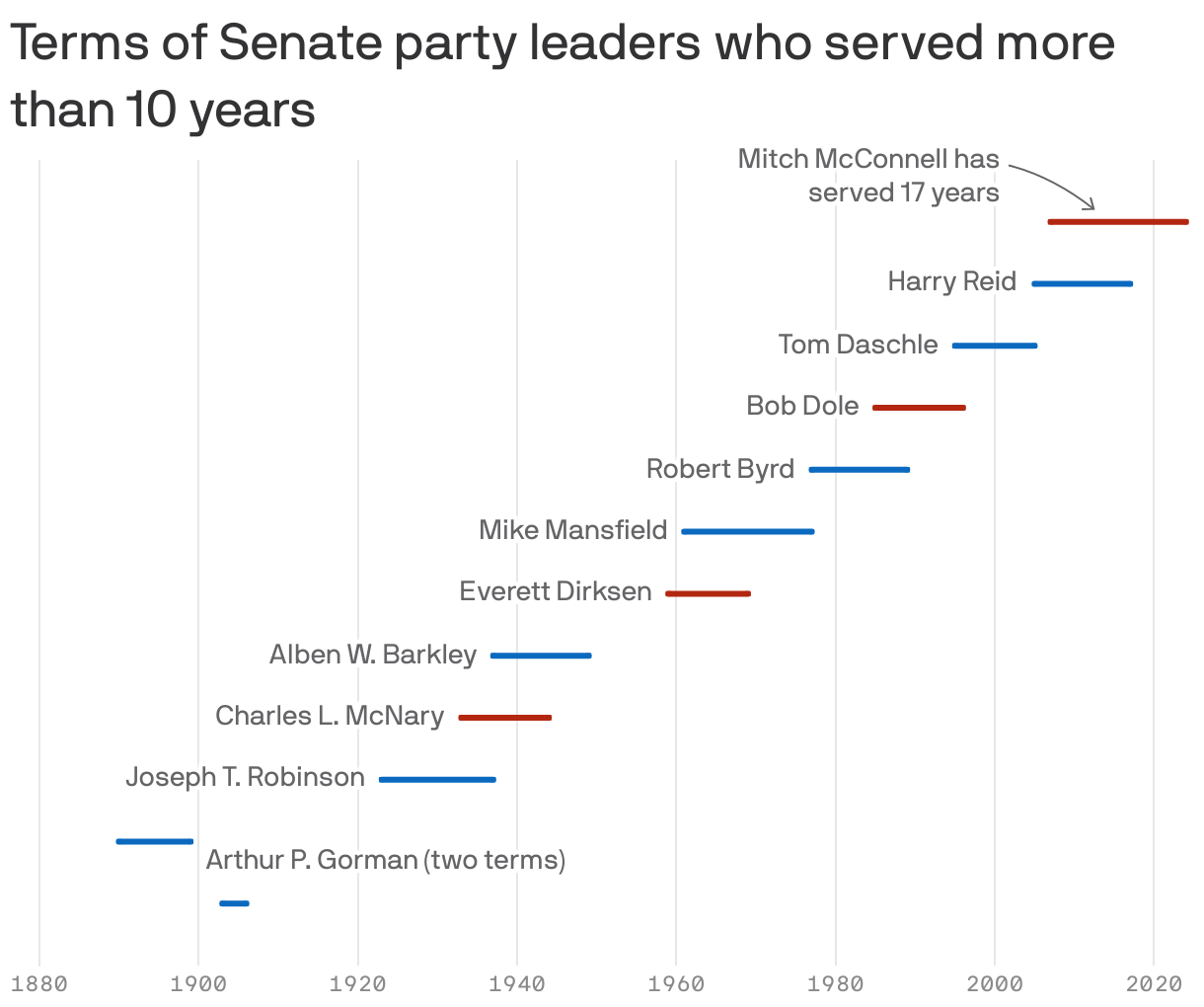 The longestserving party leaders in Senate history