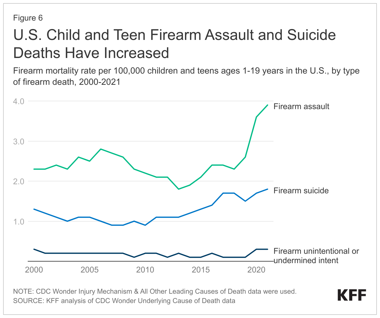 U.S. Child and Teen Firearm Assault and Suicide Deaths Have Increased data chart