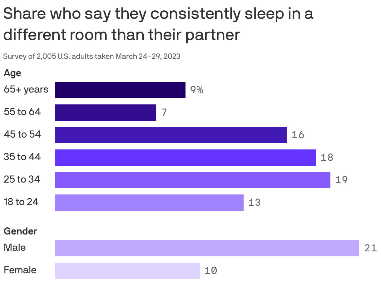 Bar chart showing the share of people who say they sleep in another room than a partner consistently by age and gender. Data is from a survey of 2,005 U.S. adults taken March 24-29, 2023. Overall,  9% of people ages 25 to 34 said they they sleep in another room than their partner consistently, the largest of the age groups. Those ages 55 to 64 do the least, at 7%. Men  said they sleep in another room than their partner consistently  21% of the time, compared to 10% of females. 
