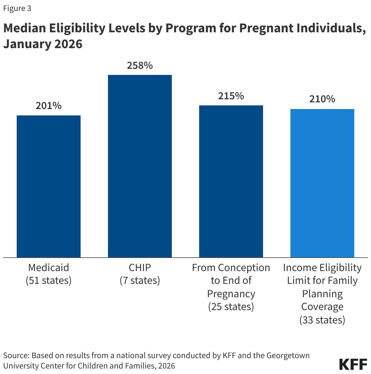 Median Eligibility Levels by Program for Pregnant Individuals, January 2026 (Column Chart)