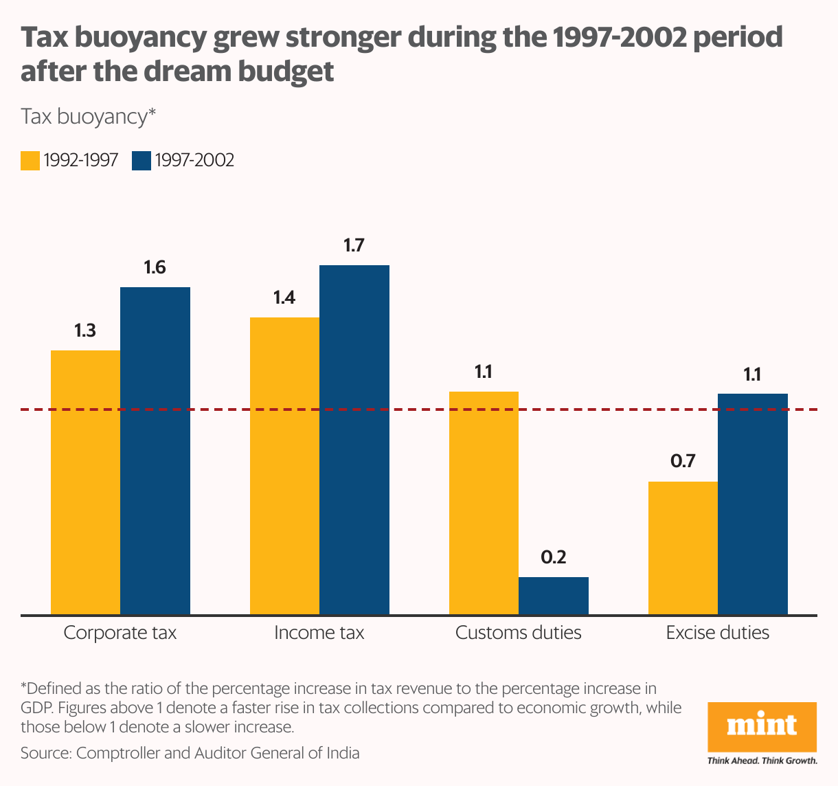 A grouped column chart showing the tax buoyancy ratio across major tax  categories between 1992-1997 and 1997-2002.