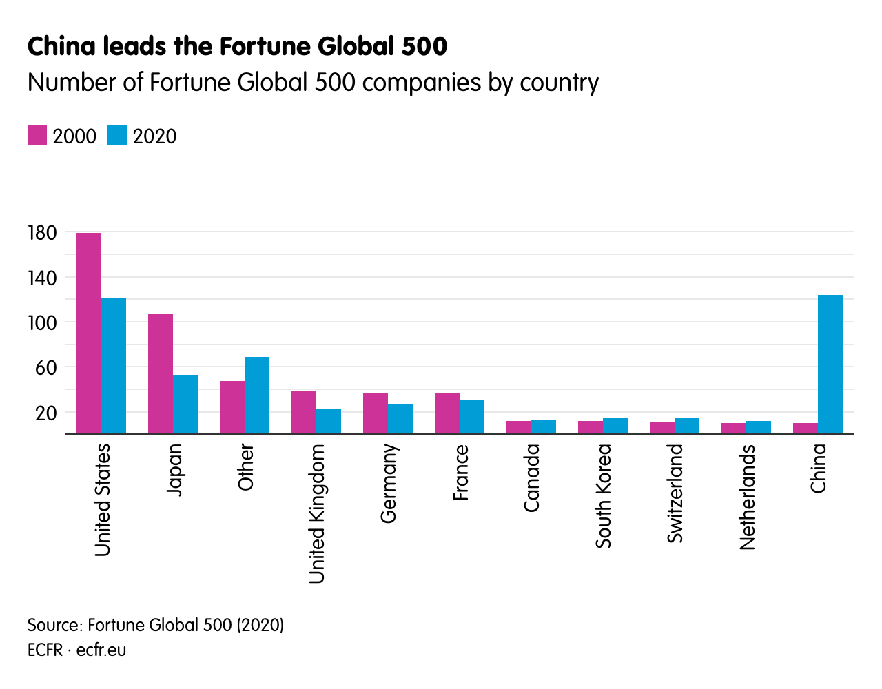 China leads the Fortune Global 500
