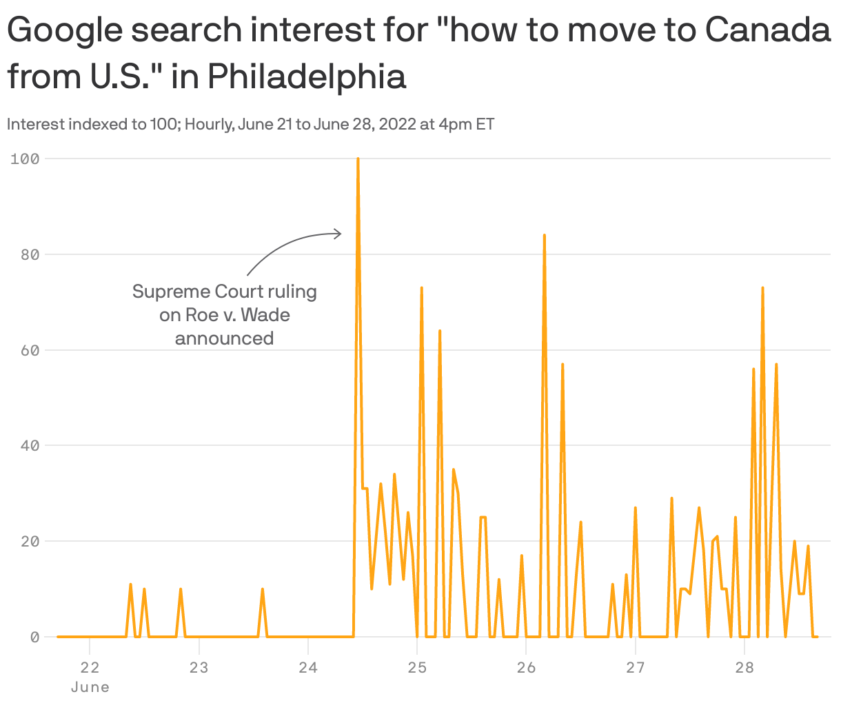 Google search interest for "how to move to Canada from U.S." in Philadelphia